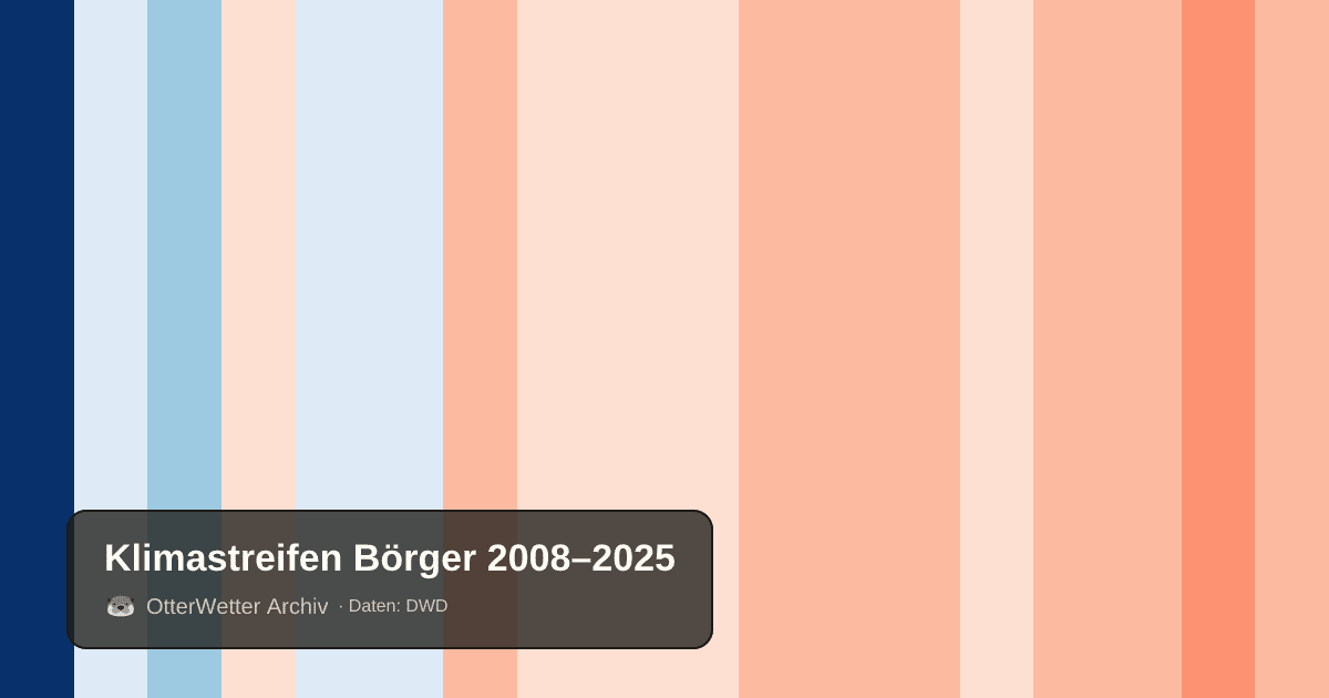 Klimastreifen Börger: Jahresmitteltemperaturen von blau (kühler) bis rot (wärmer)