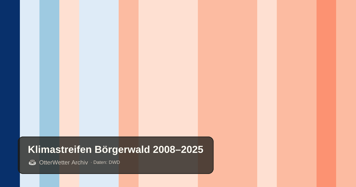 Klimastreifen Börgerwald: Jahresmitteltemperaturen von blau (kühler) bis rot (wärmer)