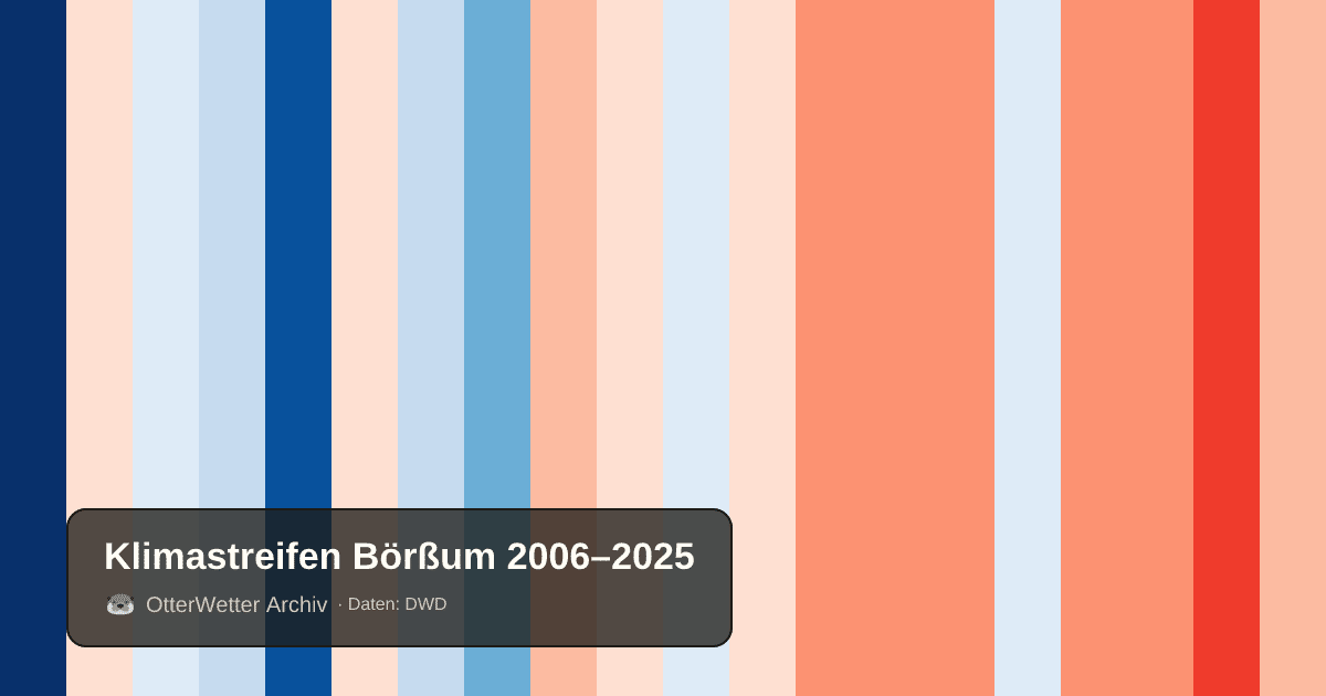 Klimastreifen Börßum: Jahresmitteltemperaturen von blau (kühler) bis rot (wärmer)