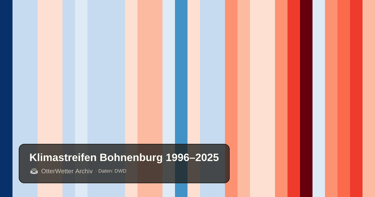 Klimastreifen Bohnenburg: Jahresmitteltemperaturen von blau (kühler) bis rot (wärmer)