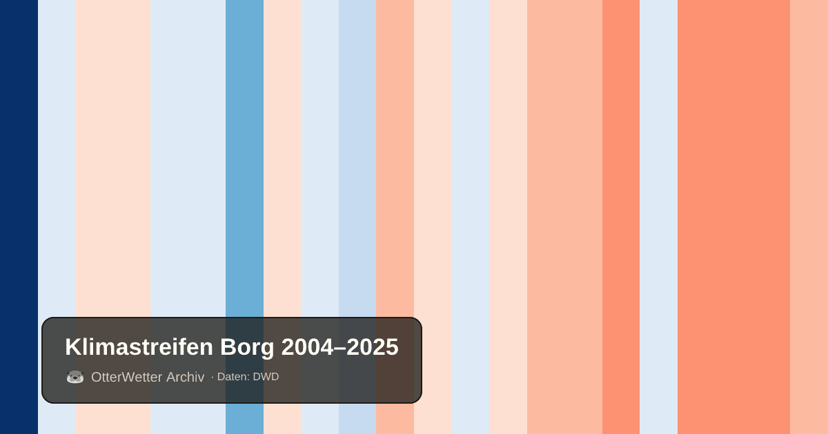 Klimastreifen Borg: Jahresmitteltemperaturen von blau (kühler) bis rot (wärmer)
