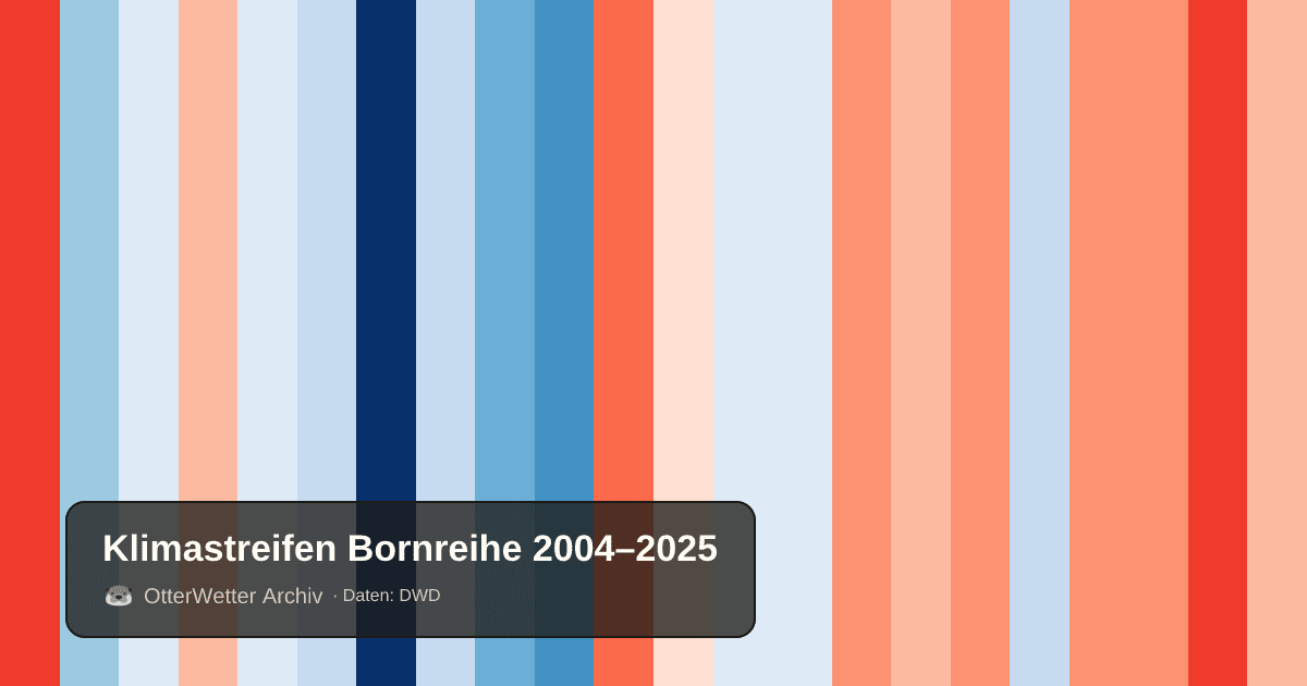Klimastreifen Bornreihe: Jahresmitteltemperaturen von blau (kühler) bis rot (wärmer)