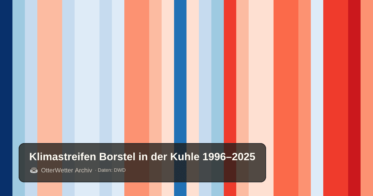 Klimastreifen Borstel in der Kuhle: Jahresmitteltemperaturen von blau (kühler) bis rot (wärmer)