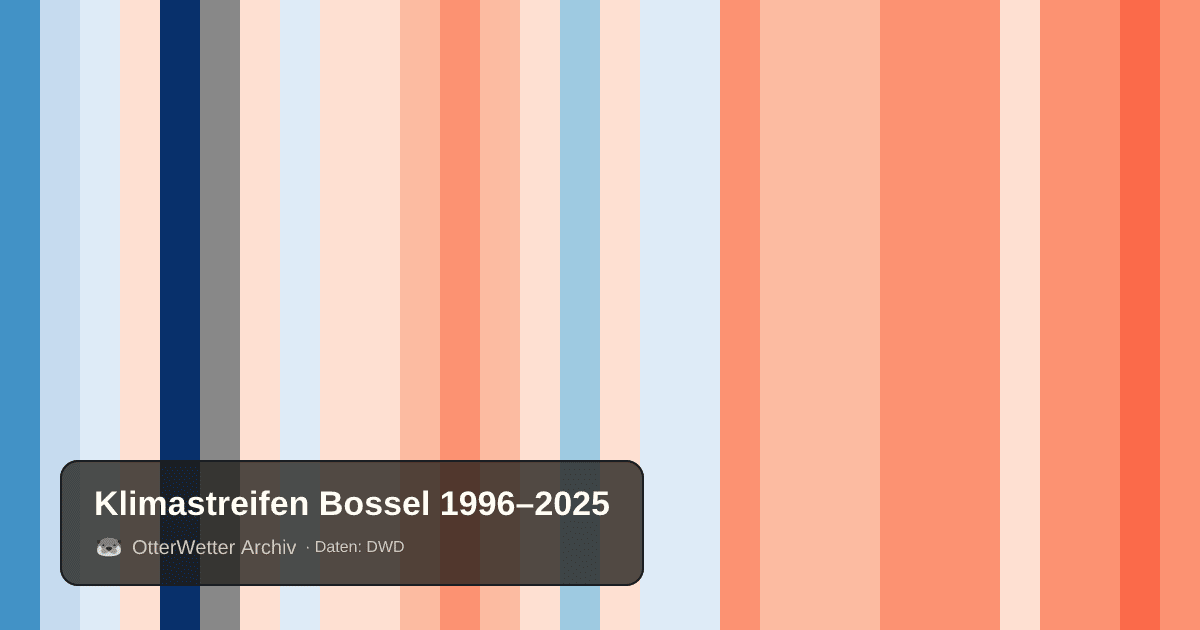 Klimastreifen Bossel: Jahresmitteltemperaturen von blau (kühler) bis rot (wärmer)