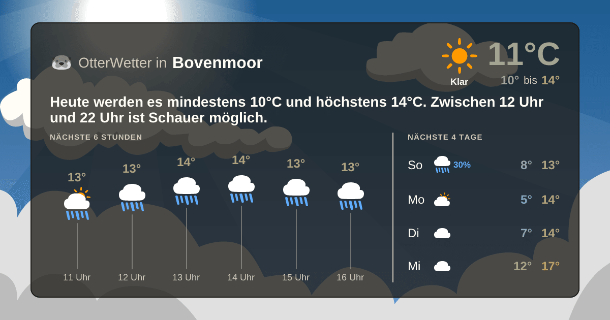 Wetter-Widget-Vorschau mit Vorhersagedaten für Bovenmoor