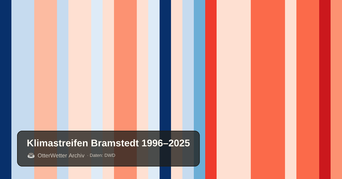 Klimastreifen Bramstedt: Jahresmitteltemperaturen von blau (kühler) bis rot (wärmer)
