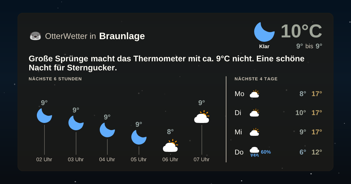 Wetter-Widget-Vorschau mit Vorhersagedaten für Braunlage