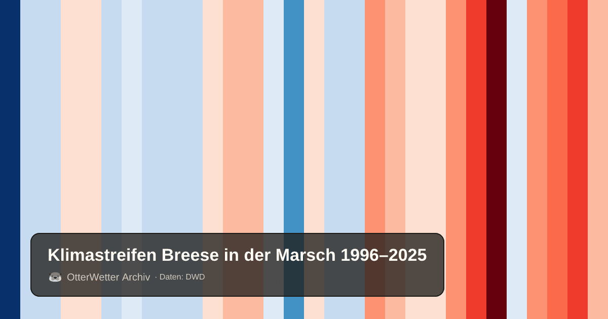 Klimastreifen Breese in der Marsch: Jahresmitteltemperaturen von blau (kühler) bis rot (wärmer)