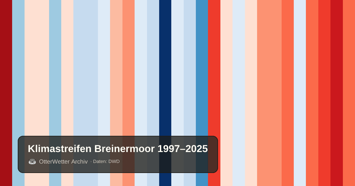 Klimastreifen Breinermoor: Jahresmitteltemperaturen von blau (kühler) bis rot (wärmer)