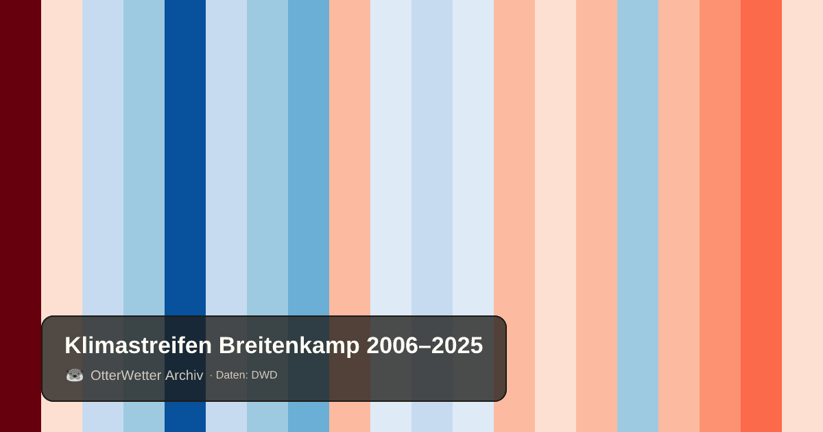 Klimastreifen Breitenkamp: Jahresmitteltemperaturen von blau (kühler) bis rot (wärmer)