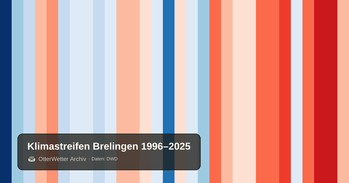 Klimastreifen Brelingen: Jahresmitteltemperaturen von blau (kühler) bis rot (wärmer)