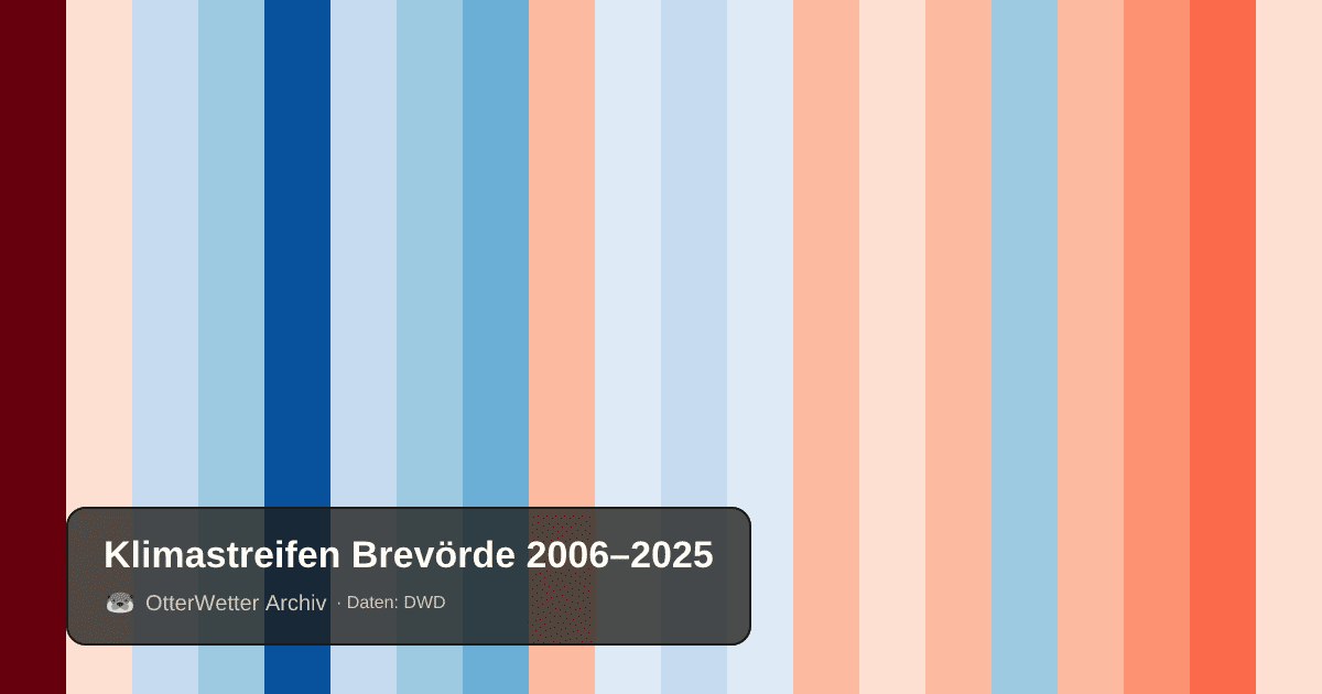 Klimastreifen Brevörde: Jahresmitteltemperaturen von blau (kühler) bis rot (wärmer)