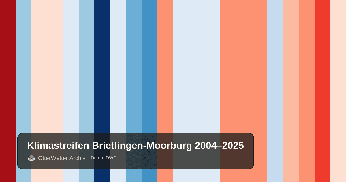 Klimastreifen Brietlingen-Moorburg: Jahresmitteltemperaturen von blau (kühler) bis rot (wärmer)