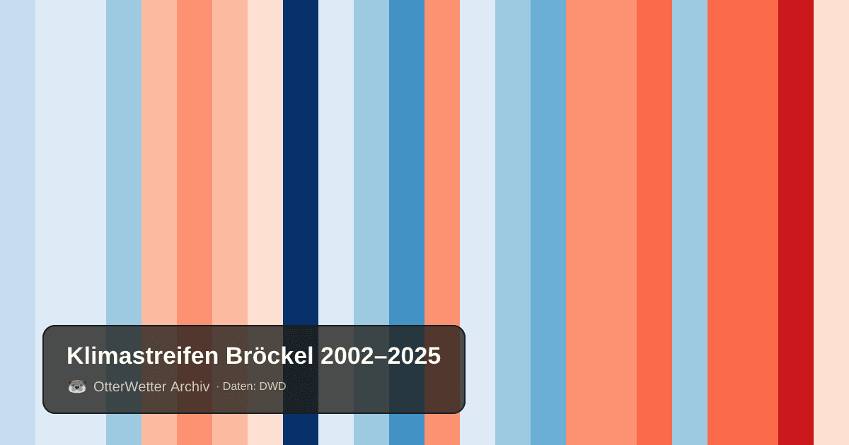 Klimastreifen Bröckel: Jahresmitteltemperaturen von blau (kühler) bis rot (wärmer)