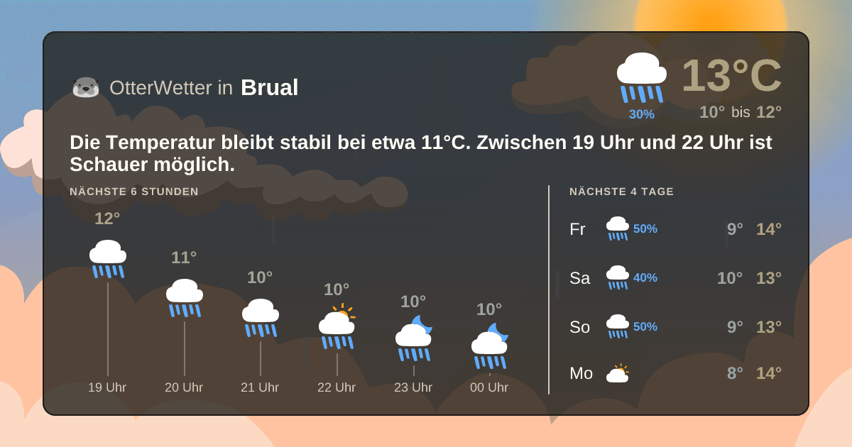 Wetter-Widget-Vorschau mit Vorhersagedaten für Brual