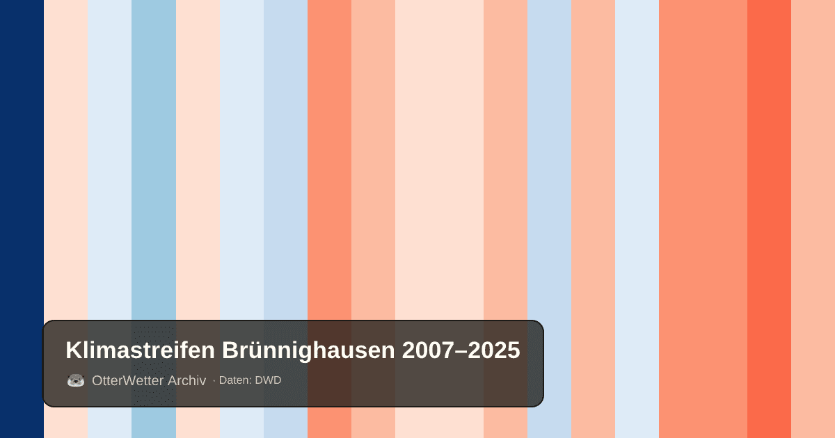 Klimastreifen Brünnighausen: Jahresmitteltemperaturen von blau (kühler) bis rot (wärmer)
