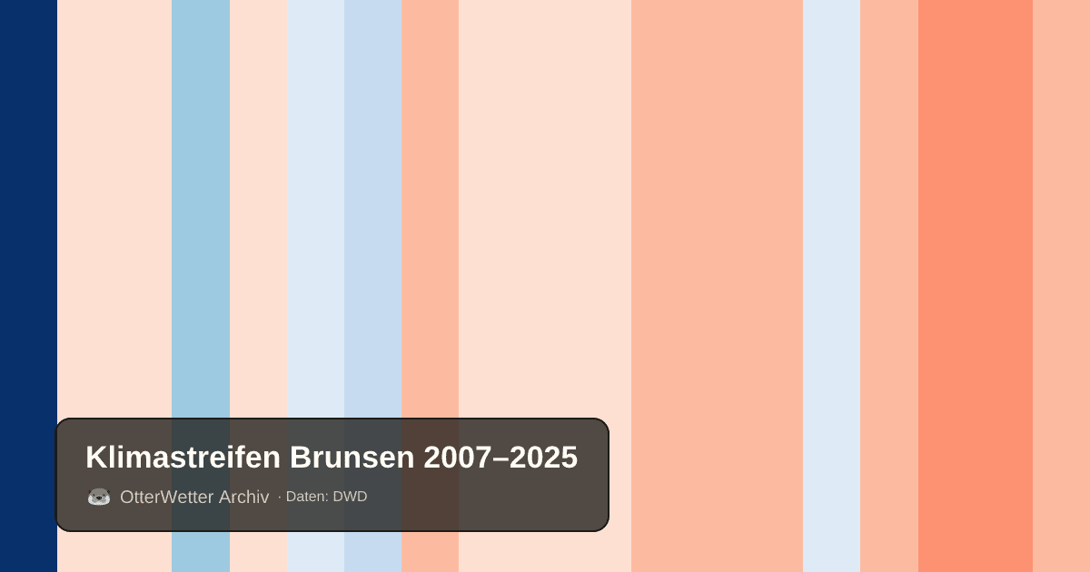 Klimastreifen Brunsen: Jahresmitteltemperaturen von blau (kühler) bis rot (wärmer)