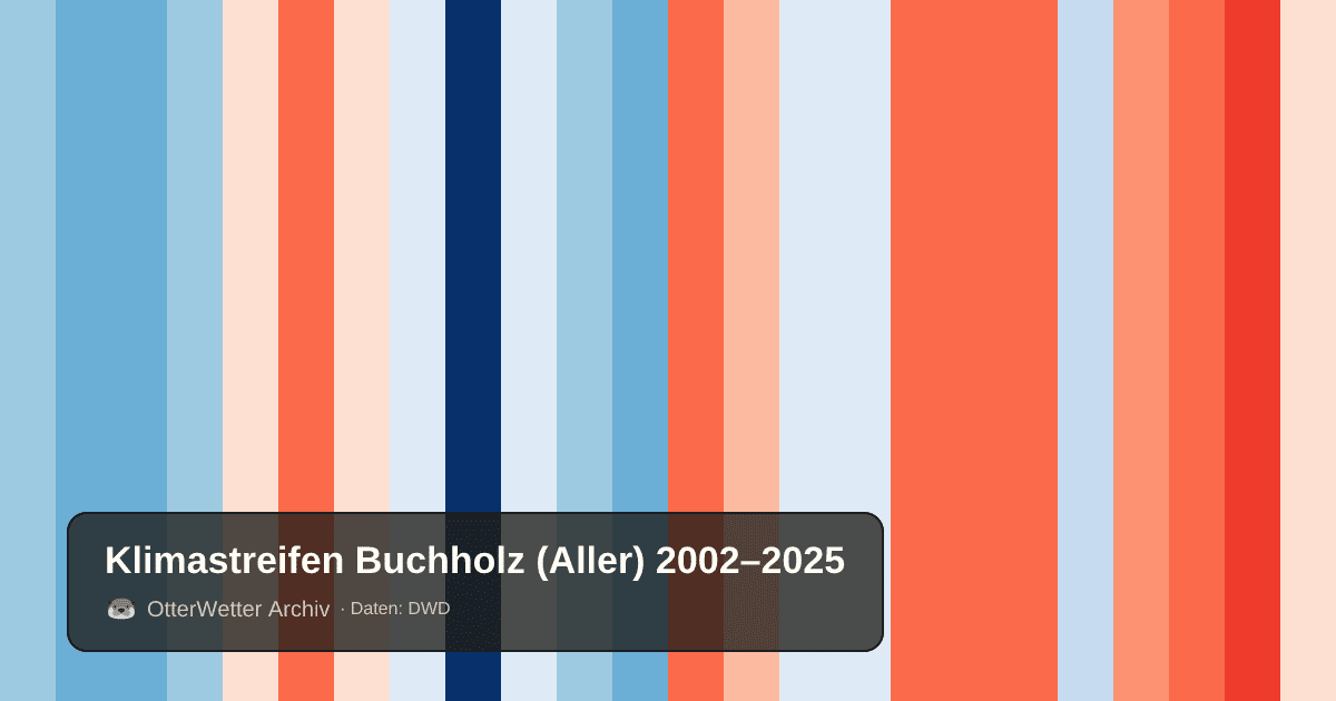 Klimastreifen Buchholz (Aller): Jahresmitteltemperaturen von blau (kühler) bis rot (wärmer)