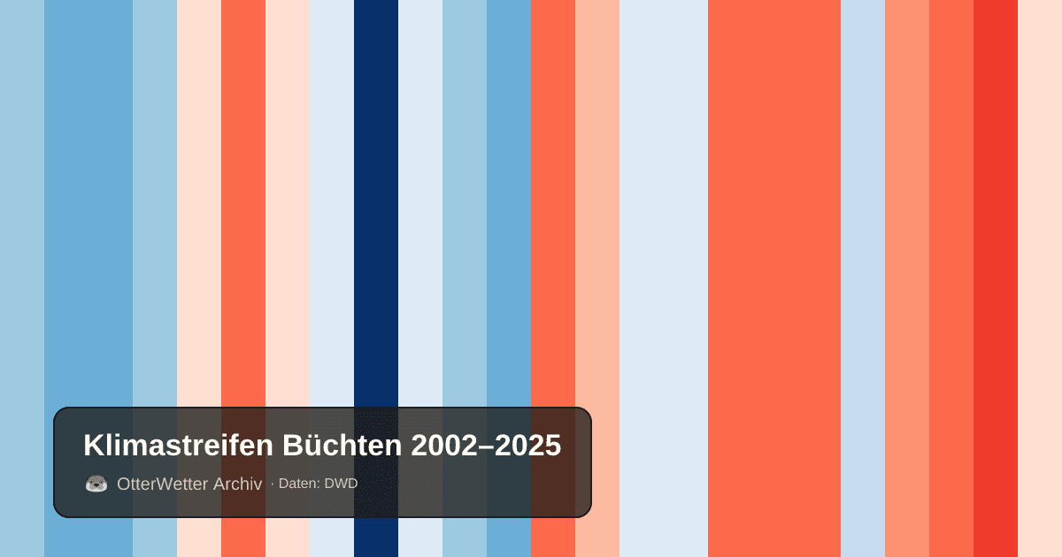 Klimastreifen Büchten: Jahresmitteltemperaturen von blau (kühler) bis rot (wärmer)