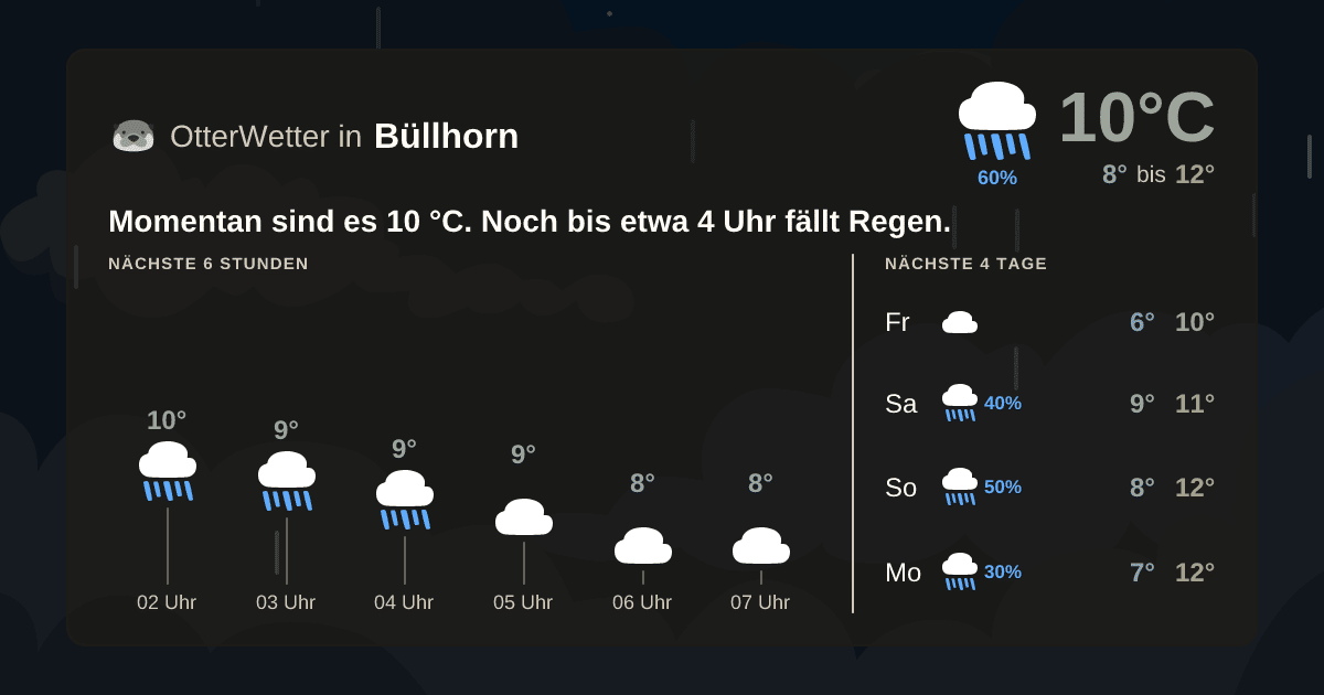 OtterWetter-Widget Büllhorn