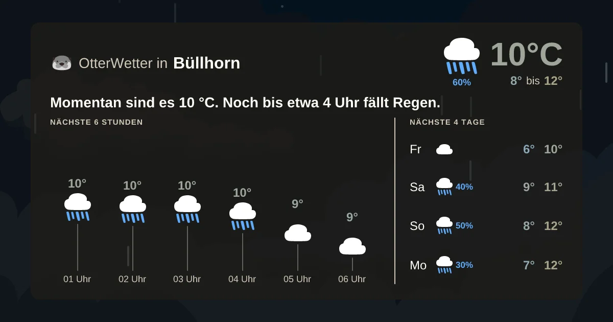 Widget-Vorschau für Büllhorn Wetter-Widget-Vorschau mit Vorhersagedaten für Büllhorn
