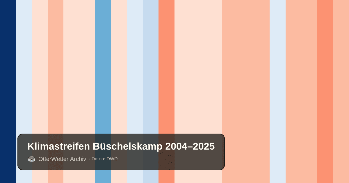 Klimastreifen Büschelskamp: Jahresmitteltemperaturen von blau (kühler) bis rot (wärmer)