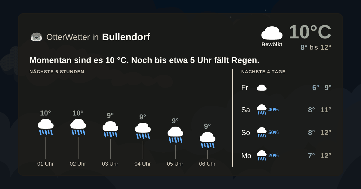 Wetter-Widget-Vorschau mit Vorhersagedaten für Bullendorf