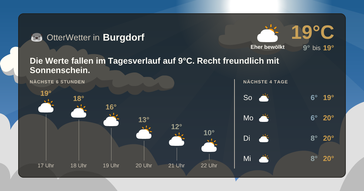 OtterWetter-Widget Burgdorf