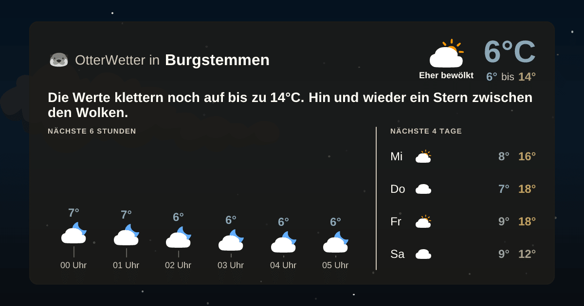 OtterWetter-Widget Burgstemmen