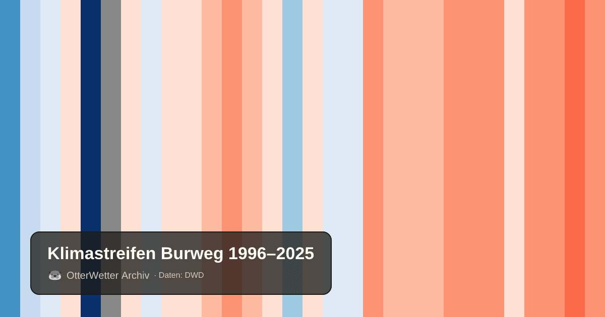 Klimastreifen Burweg: Jahresmitteltemperaturen von blau (kühler) bis rot (wärmer)