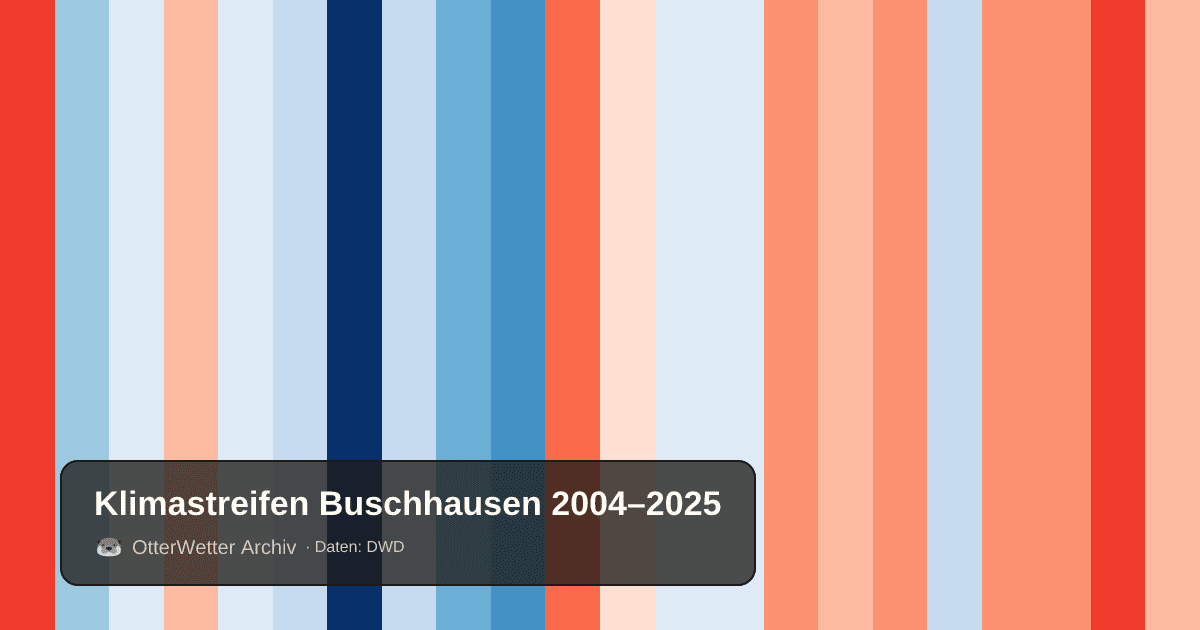 Klimastreifen Buschhausen: Jahresmitteltemperaturen von blau (kühler) bis rot (wärmer)