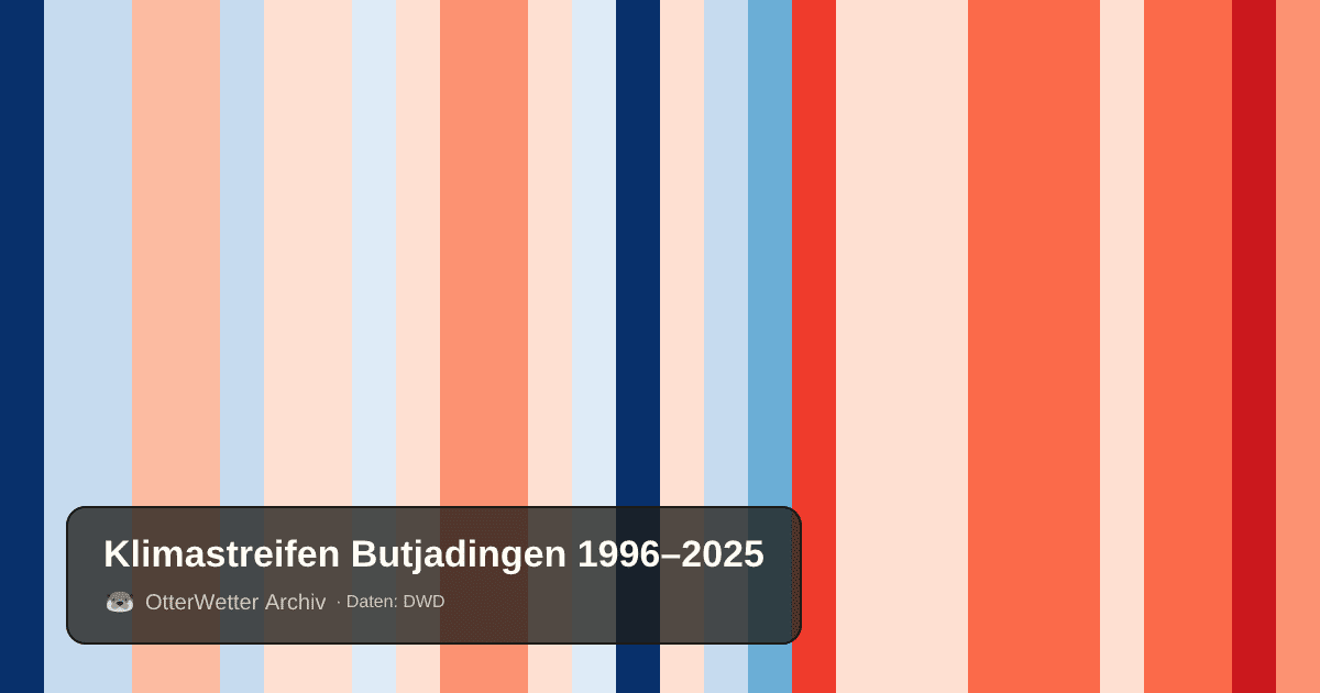 Klimastreifen Butjadingen: Jahresmitteltemperaturen von blau (kühler) bis rot (wärmer)