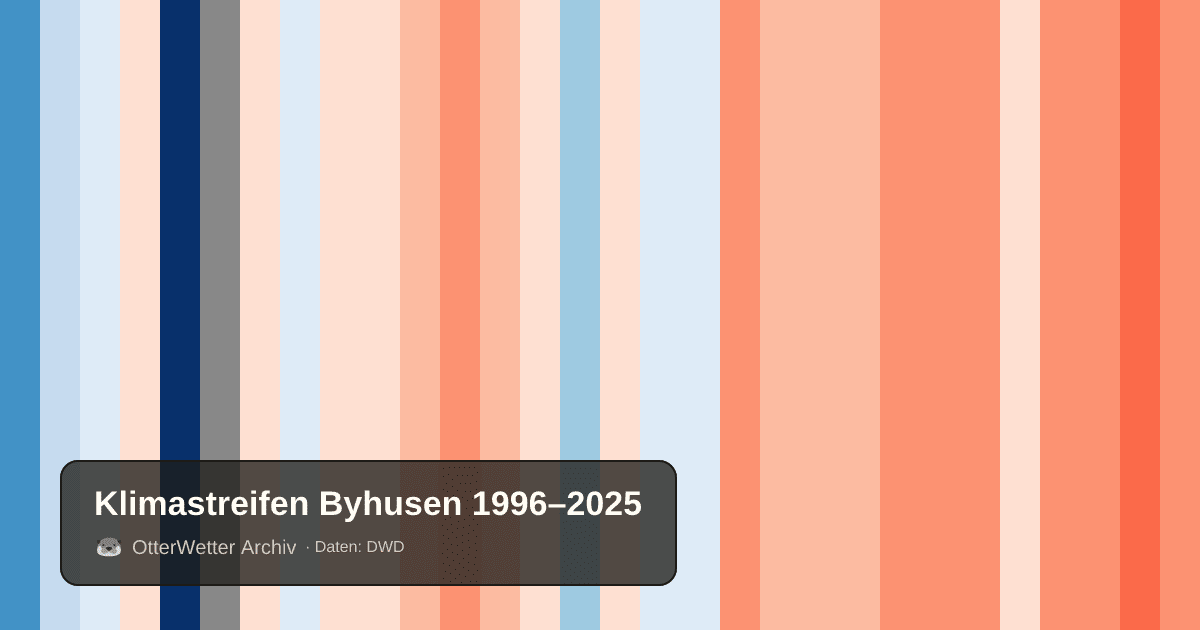 Klimastreifen Byhusen: Jahresmitteltemperaturen von blau (kühler) bis rot (wärmer)