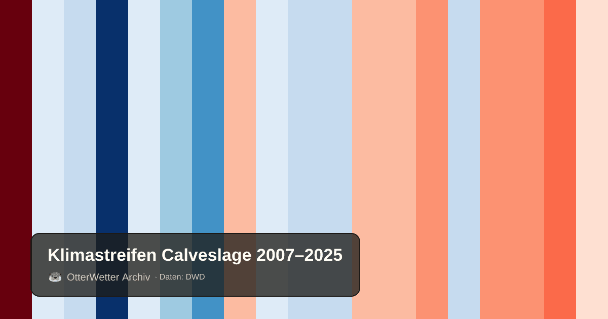 Klimastreifen Calveslage: Jahresmitteltemperaturen von blau (kühler) bis rot (wärmer)
