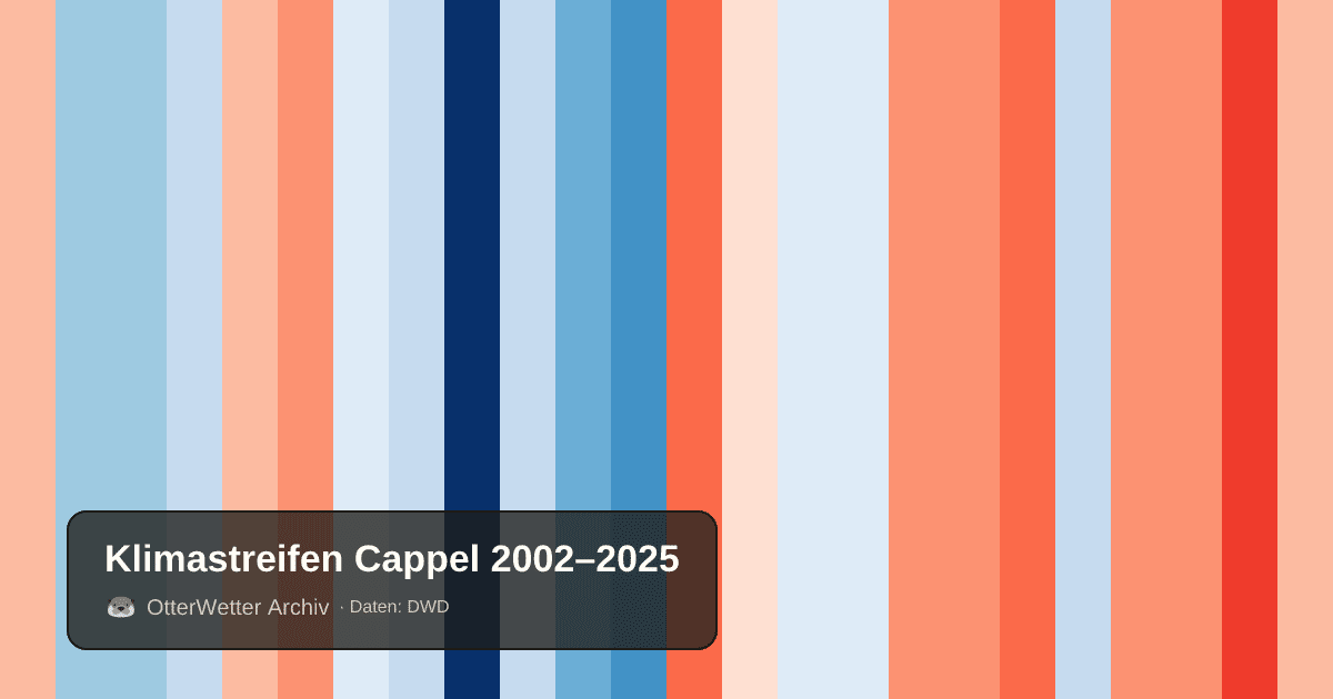 Klimastreifen Cappel: Jahresmitteltemperaturen von blau (kühler) bis rot (wärmer)