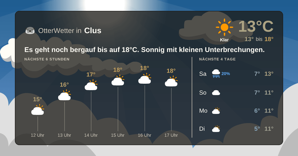 OtterWetter-Widget Clus