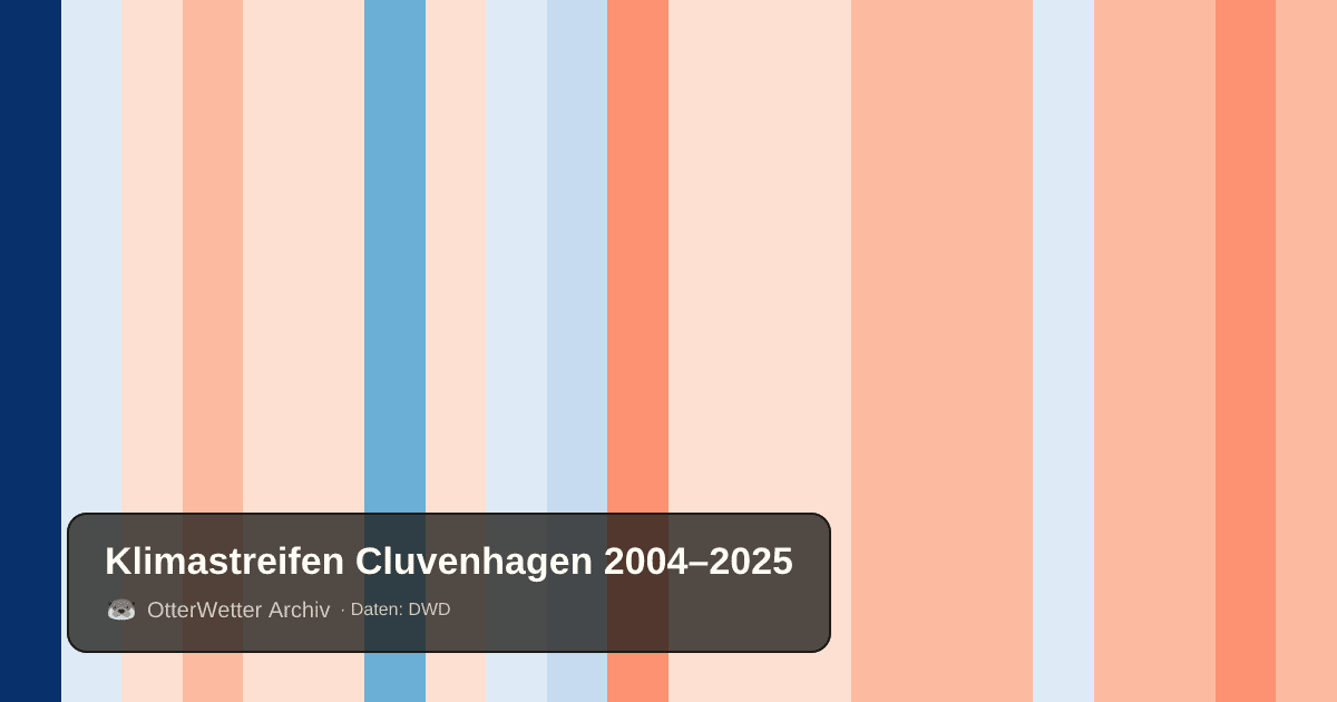 Klimastreifen Cluvenhagen: Jahresmitteltemperaturen von blau (kühler) bis rot (wärmer)