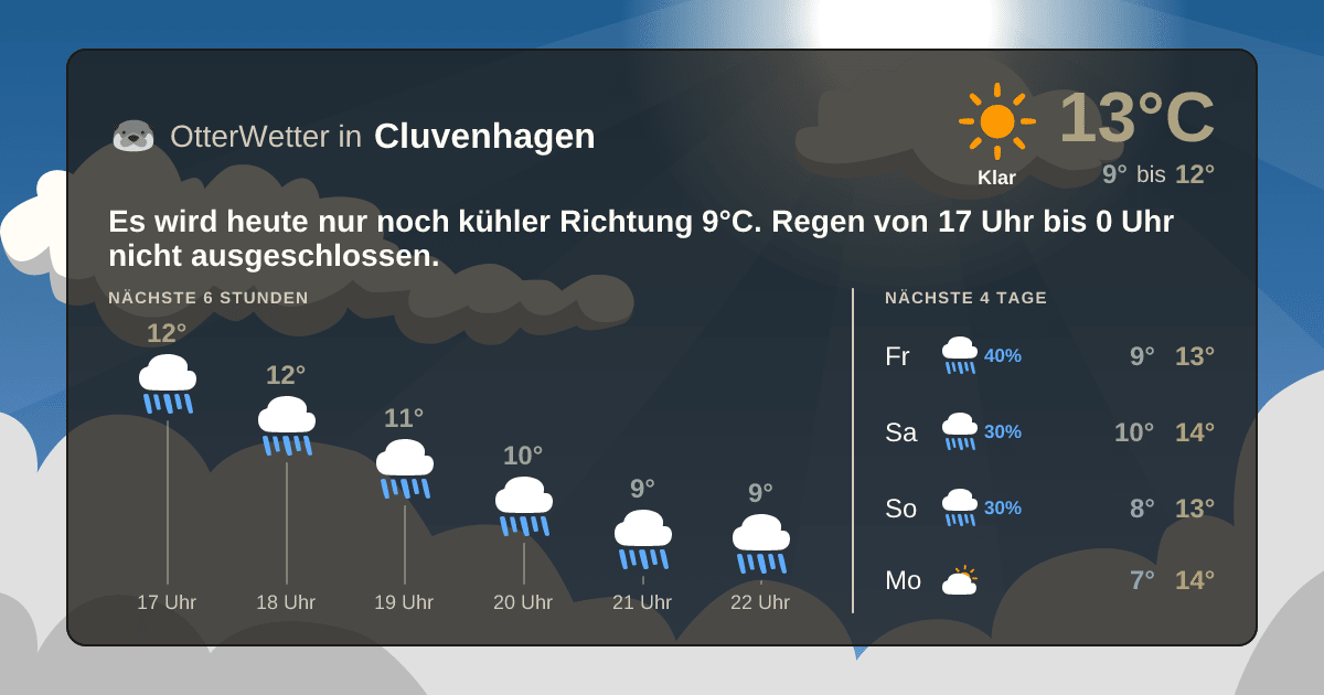 Widget-Vorschau für Cluvenhagen Wetter-Widget-Vorschau mit Vorhersagedaten für Cluvenhagen