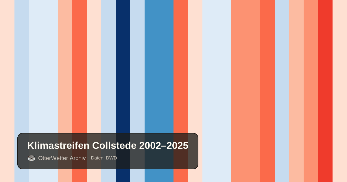 Klimastreifen Collstede: Jahresmitteltemperaturen von blau (kühler) bis rot (wärmer)