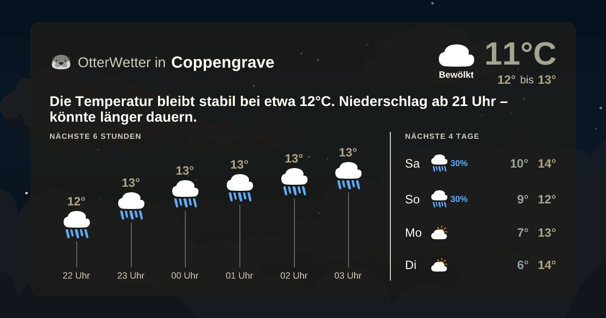 OtterWetter-Widget Coppengrave