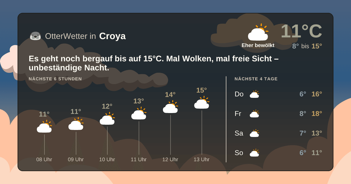 Widget-Vorschau für Croya Wetter-Widget-Vorschau mit Vorhersagedaten für Croya
