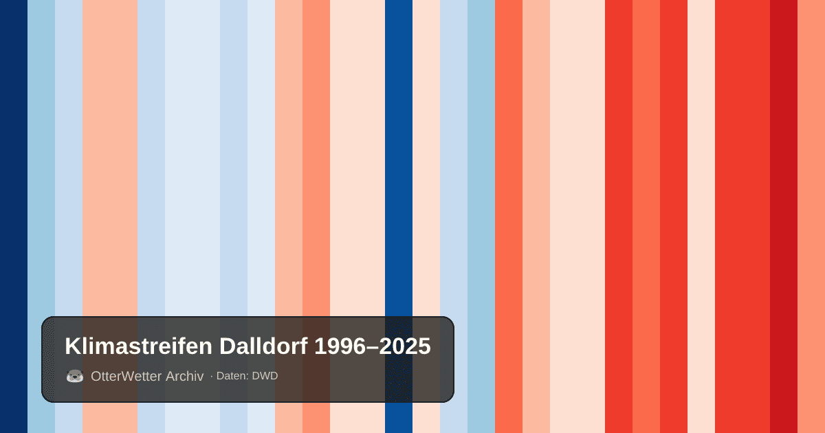 Klimastreifen Dalldorf: Jahresmitteltemperaturen von blau (kühler) bis rot (wärmer)