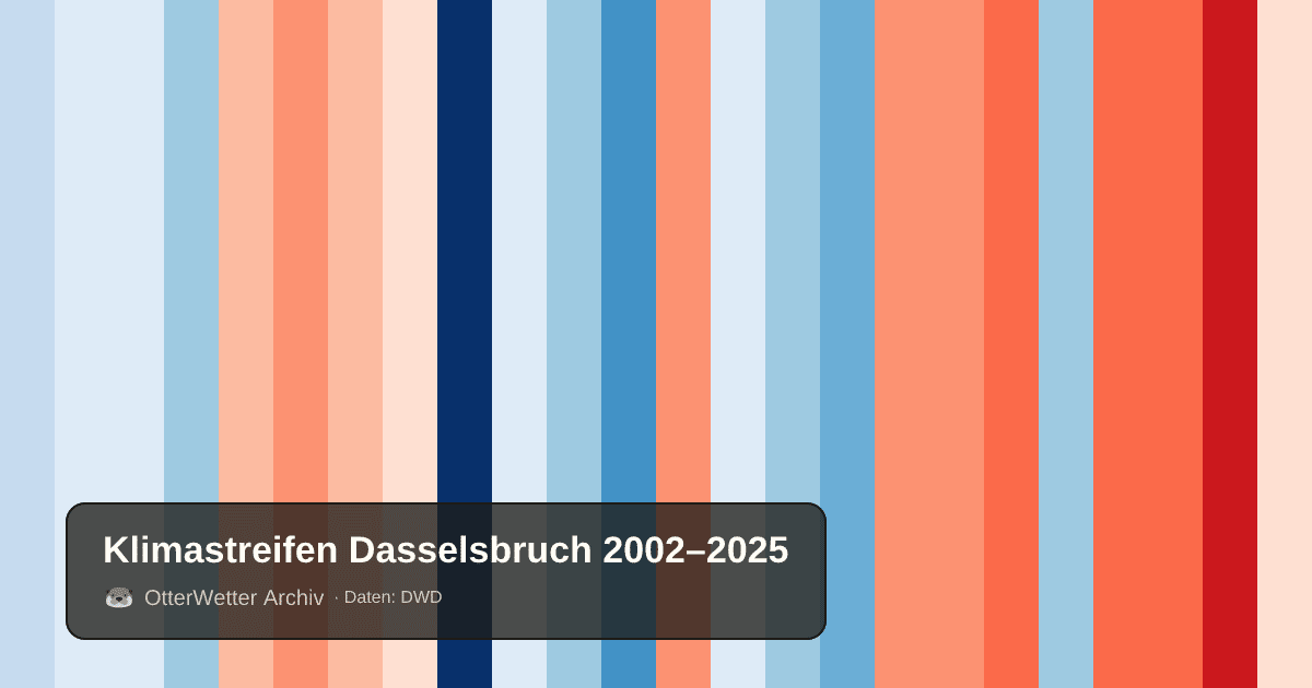 Klimastreifen Dasselsbruch: Jahresmitteltemperaturen von blau (kühler) bis rot (wärmer)