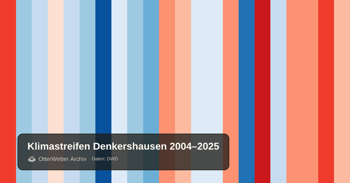 Klimastreifen Denkershausen: Jahresmitteltemperaturen von blau (kühler) bis rot (wärmer)