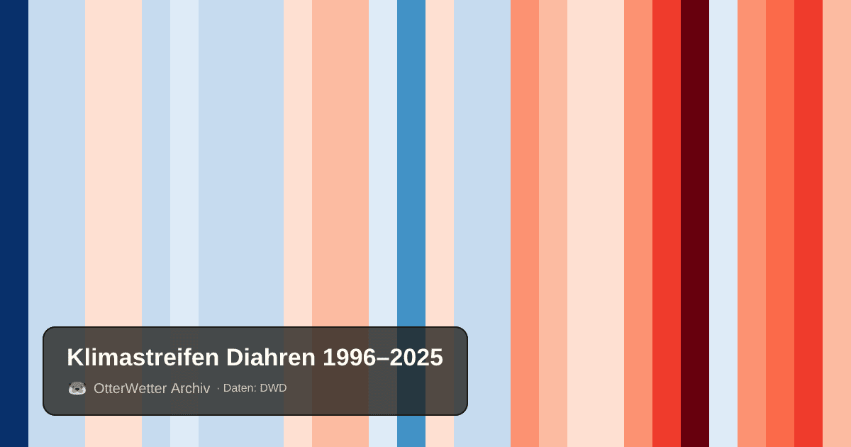 Klimastreifen Diahren: Jahresmitteltemperaturen von blau (kühler) bis rot (wärmer)