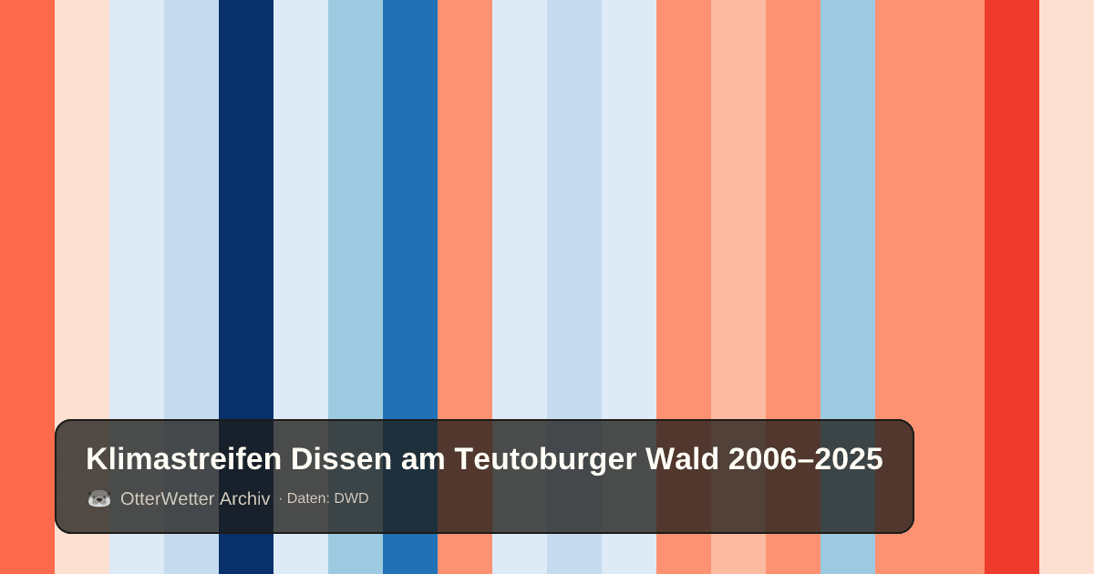 Klimastreifen Dissen am Teutoburger Wald: Jahresmitteltemperaturen von blau (kühler) bis rot (wärmer)