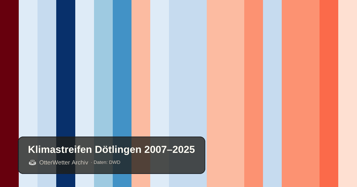Klimastreifen Dötlingen: Jahresmitteltemperaturen von blau (kühler) bis rot (wärmer)