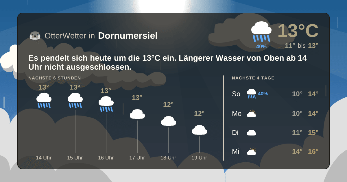OtterWetter-Widget Dornumersiel
