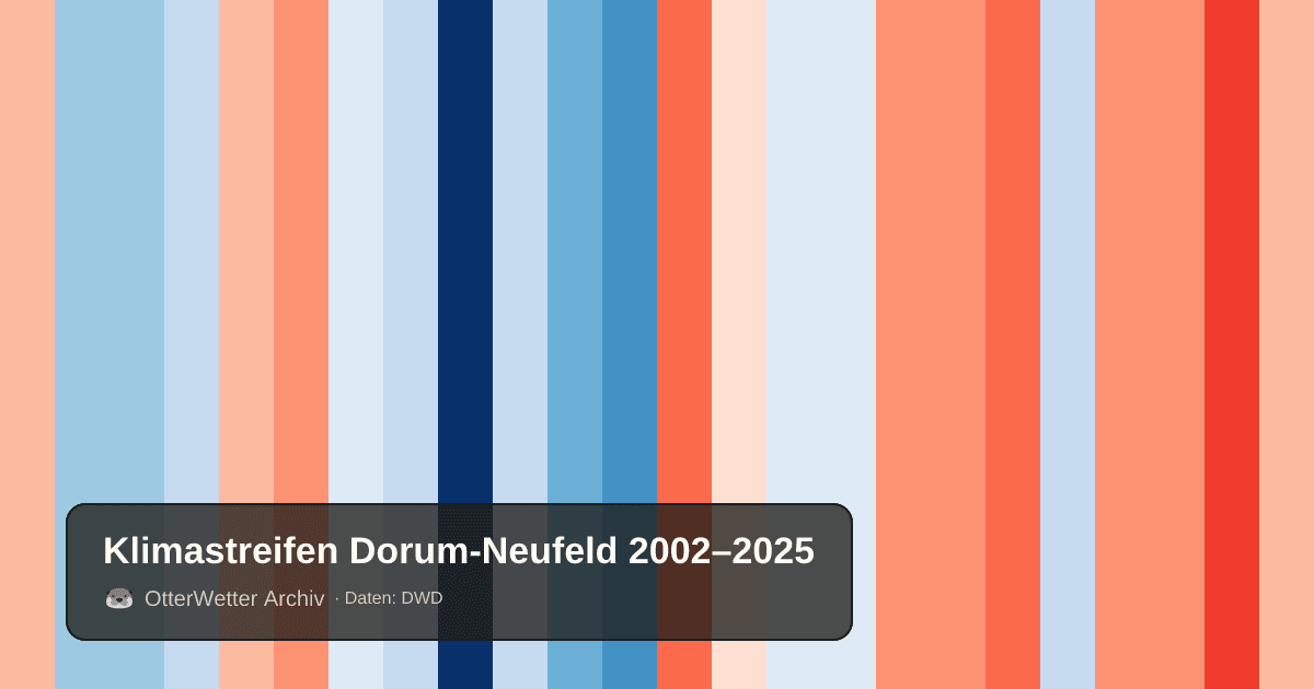 Klimastreifen Dorum-Neufeld: Jahresmitteltemperaturen von blau (kühler) bis rot (wärmer)