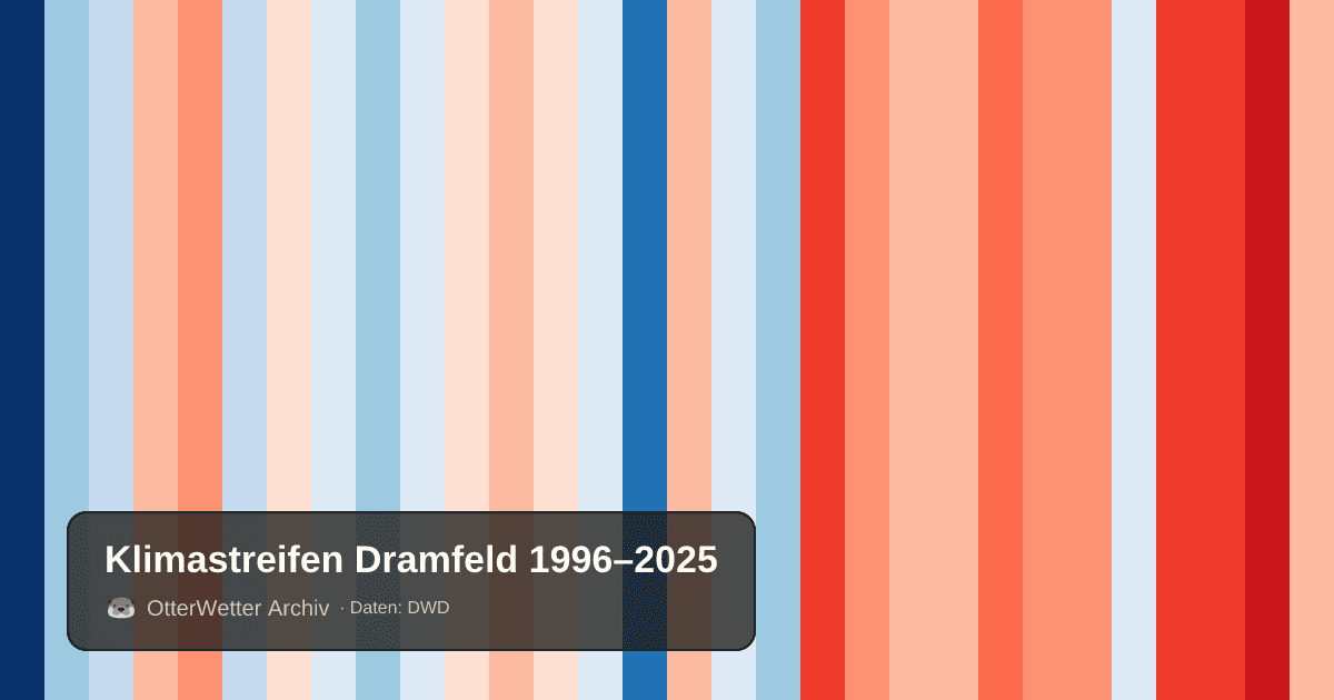 Klimastreifen Dramfeld: Jahresmitteltemperaturen von blau (kühler) bis rot (wärmer)